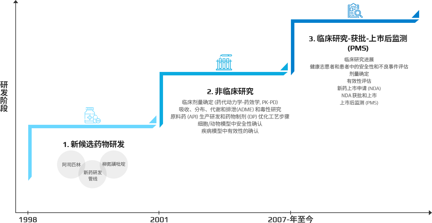 药物研发的路线图和现状